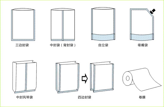 你知道食品包裝袋的作用是什么嗎？